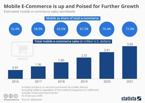 multichannel ecommerce engagement - mobile ecommerce growth