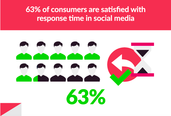 multichannel ecommerce engagement - social media response time