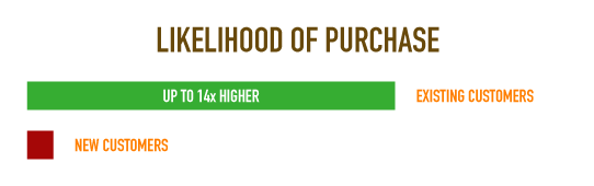 existing-customers-more-likely-to-buy