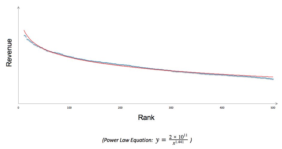 2012 Power Law Curve