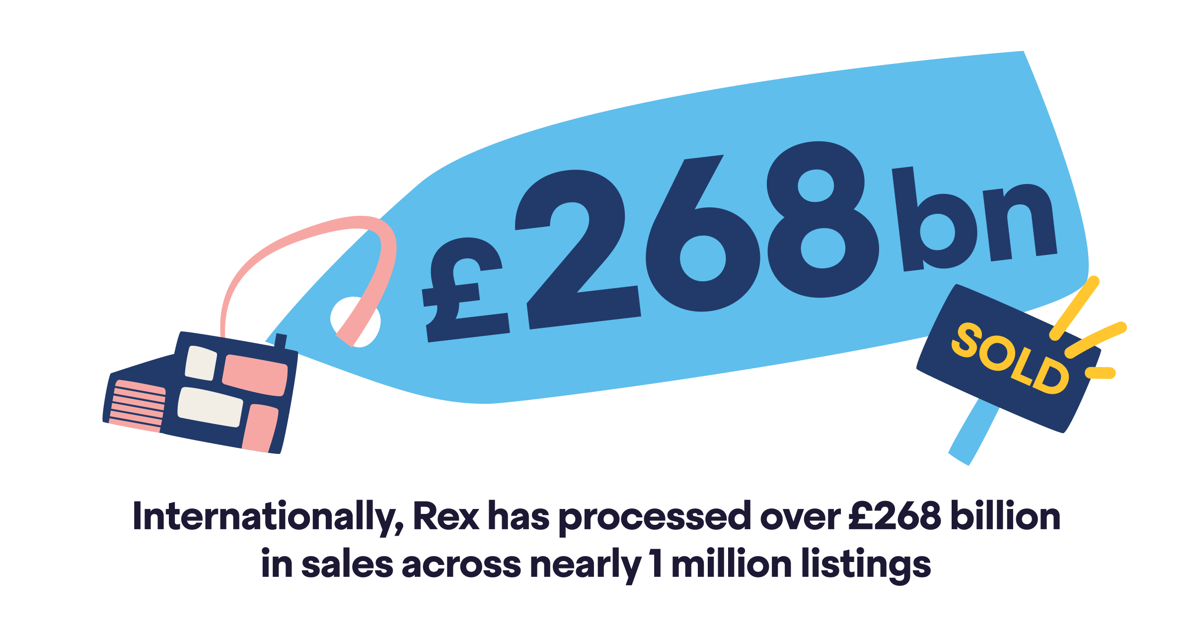 268 billion pounds in sales across more than 1 million listings