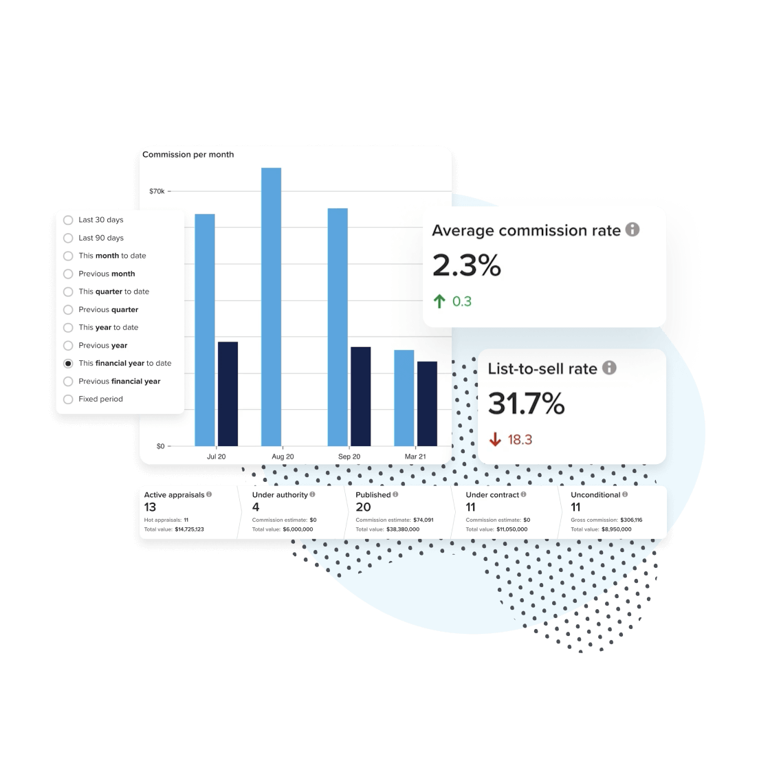 image of rex real estate crm reporting dashboard