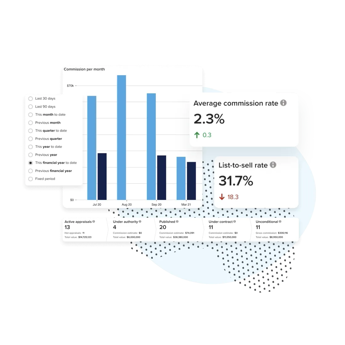More actionable insights with a crm for real estate with custom reporting features.