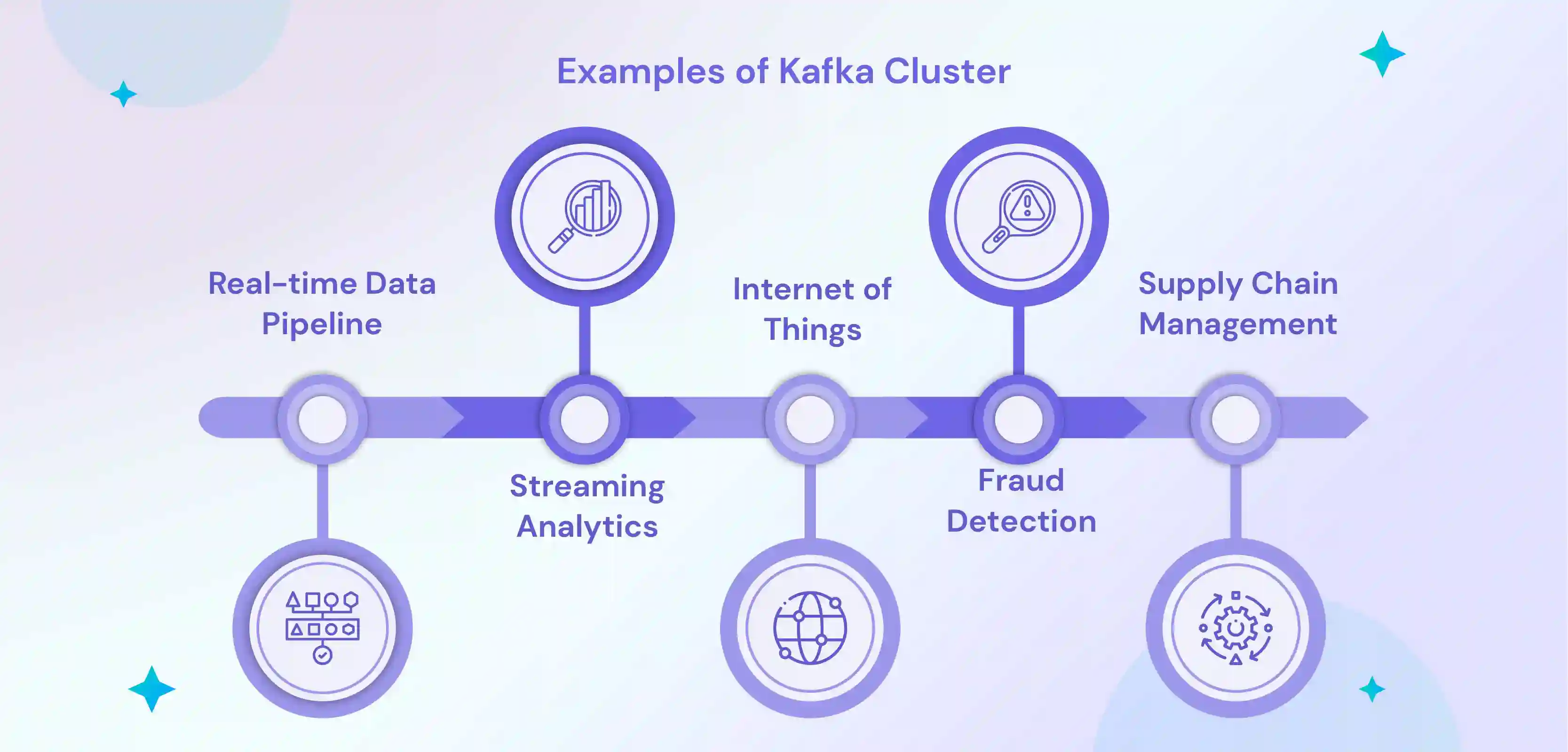 Examples of Kafka Cluster