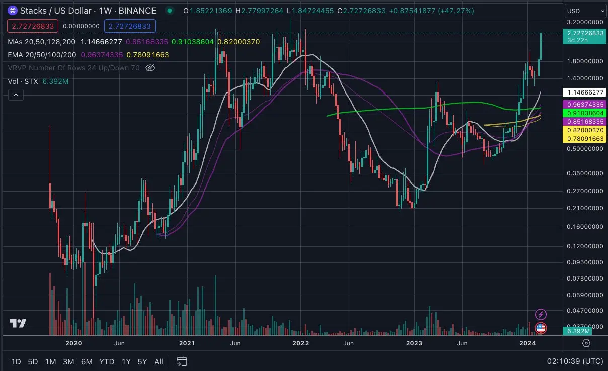 While everyone theorizes about when $BTC will make new highs, $STX...