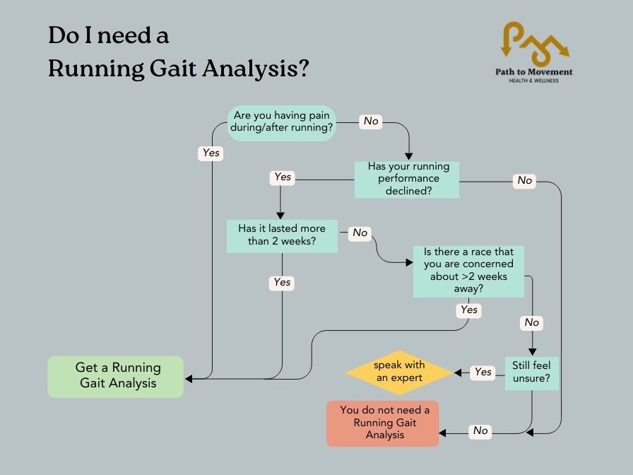 Do I Need a Running Gait Analysis?