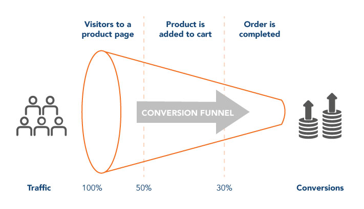 Conversion Retail Definition Conversion Rate | Ecommerce Wiki | EICOM Institute