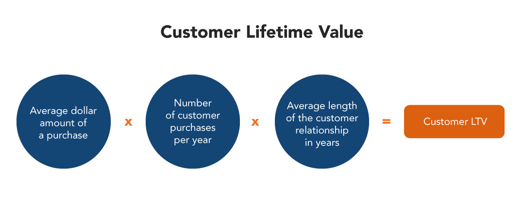 Ltv Ecommerce Wiki Eicom Institute Ltv Ecommerce Wiki Eicom Institute