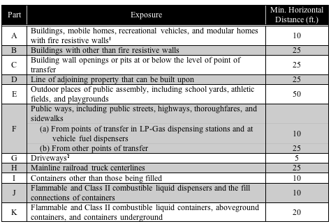 Nfpa 58 Code Container Distance Table Installations LP-Gas Tank-Liquid Dispensing LP-Gas Tank