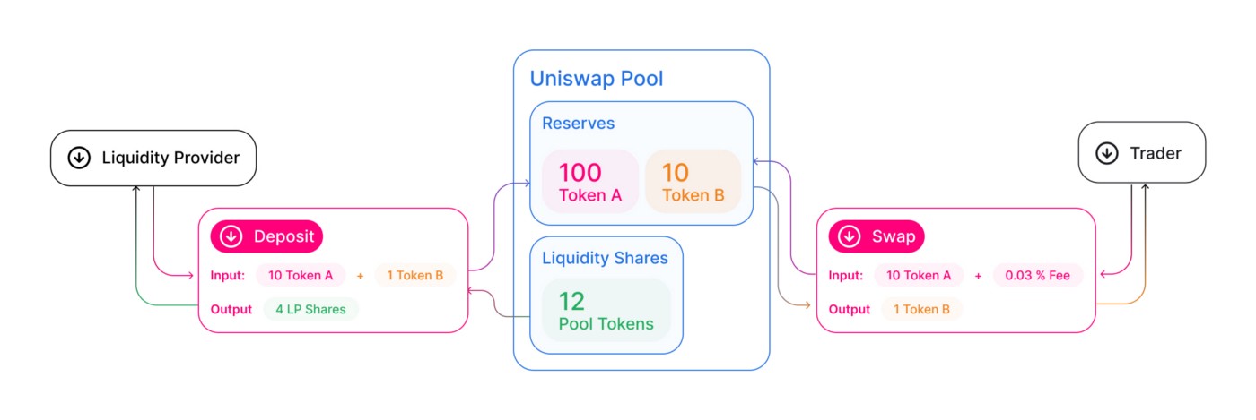 Uniswap app