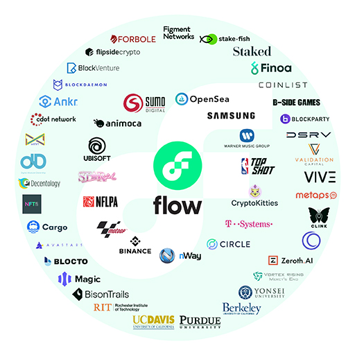 Flow has a wide range of partners, across both Web2 and Web3.