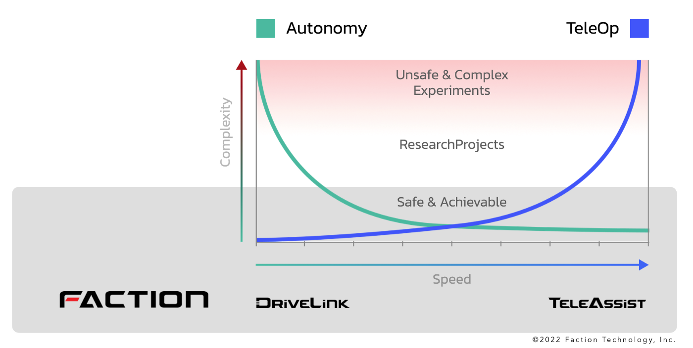 Driverless vs. Autonomous