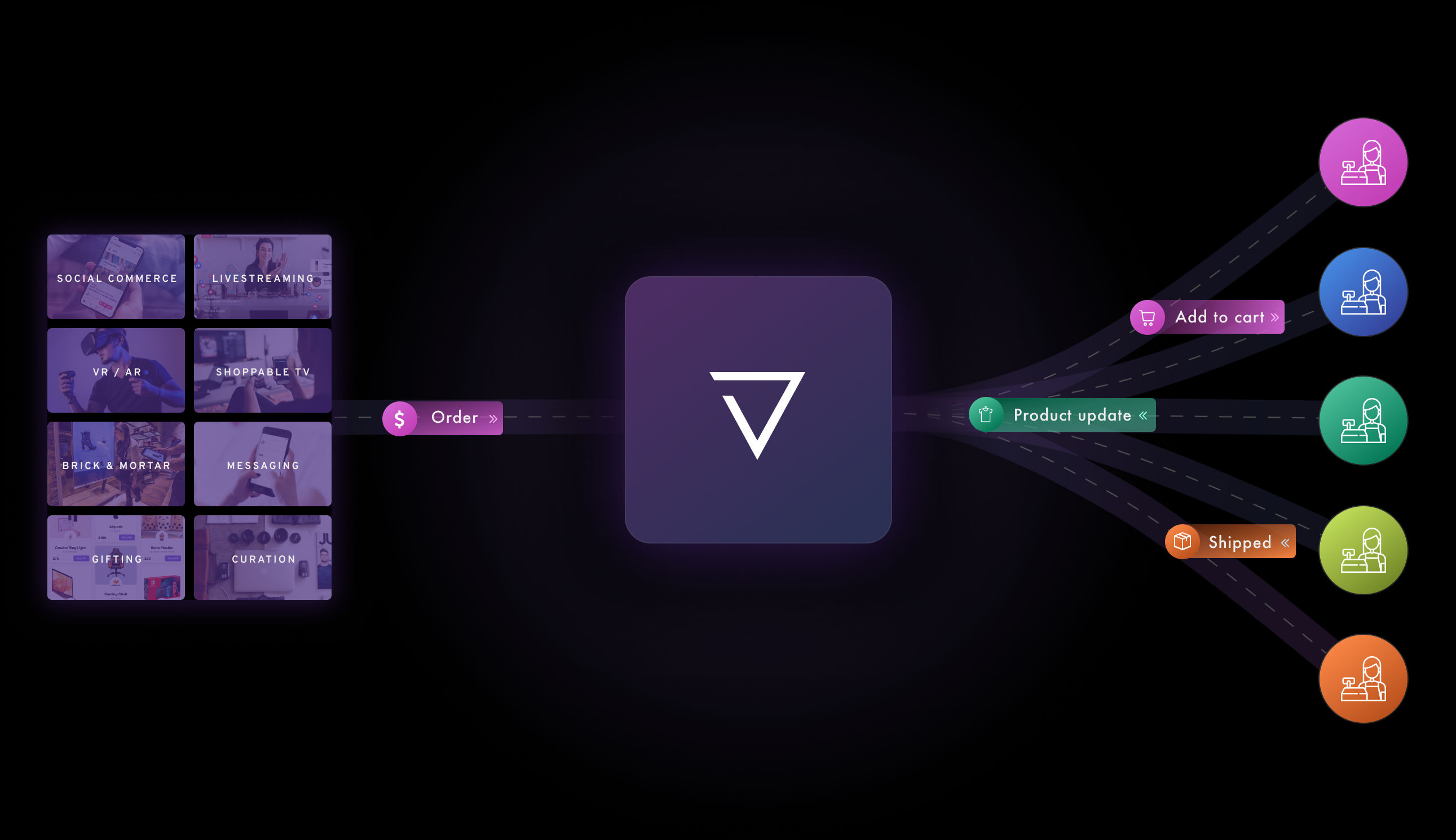 A diagram of Violet connects any online channel (social commerce, VR / AR, stoppable TV, messaging, curation, gifting, back & mortar, and live streaming) with any e-commerce platform with our unified API