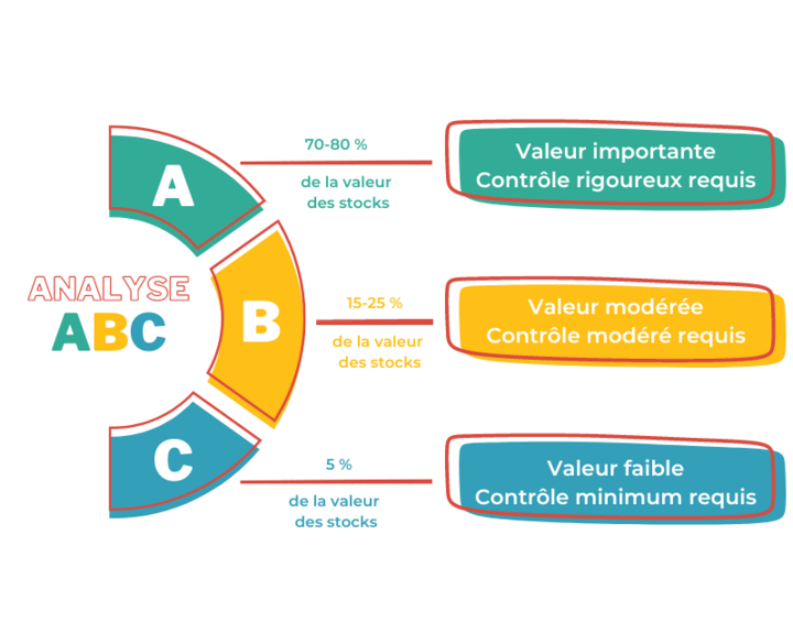 La méthode ABC : comment optimiser la gestion de votre entreprise | Erplain
