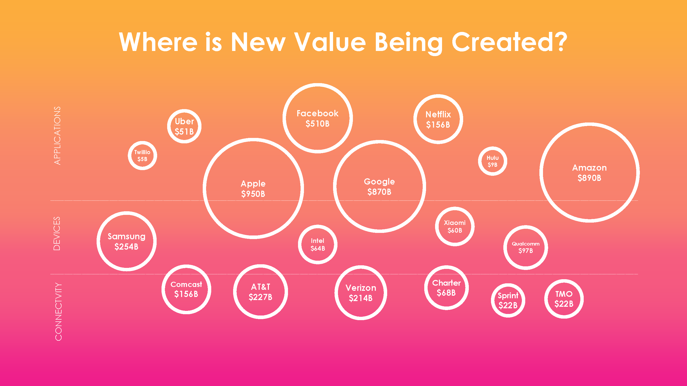 Presentation design portfolio | Pitch deck design: Slide titled Where is the value being created? With different company valuations