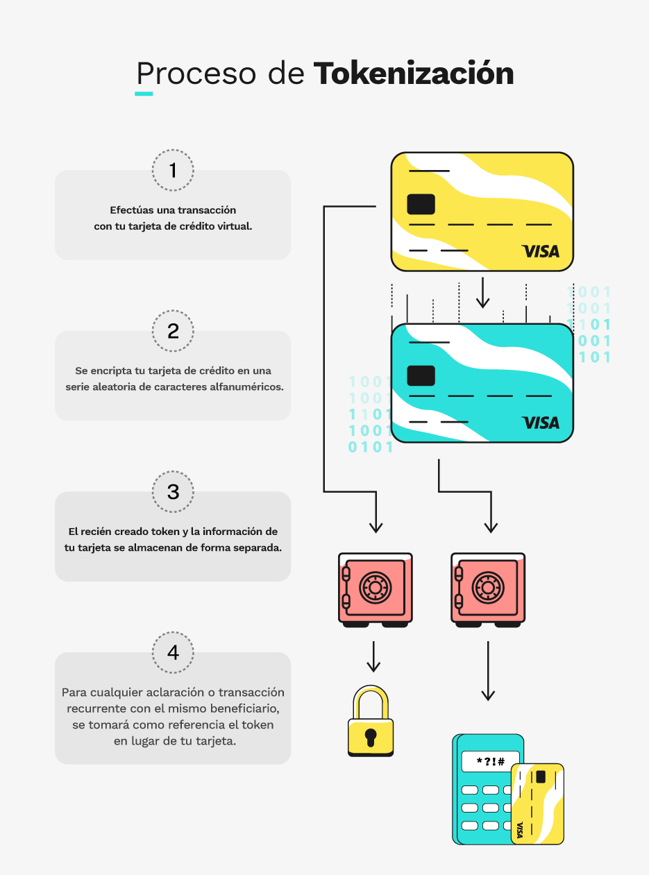 proceso de tokenizacion de una tarjeta