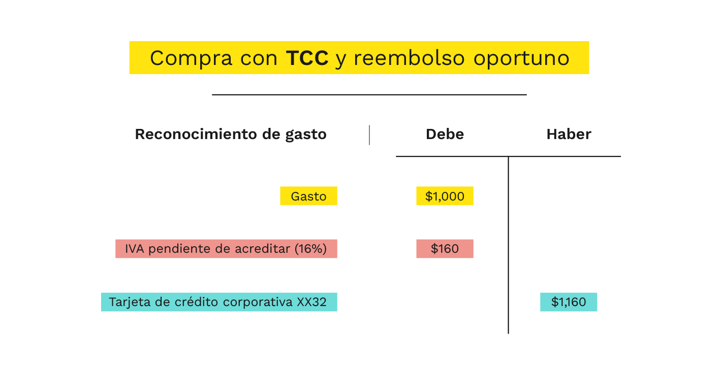 tabla t de tarjeta de credito corporativa