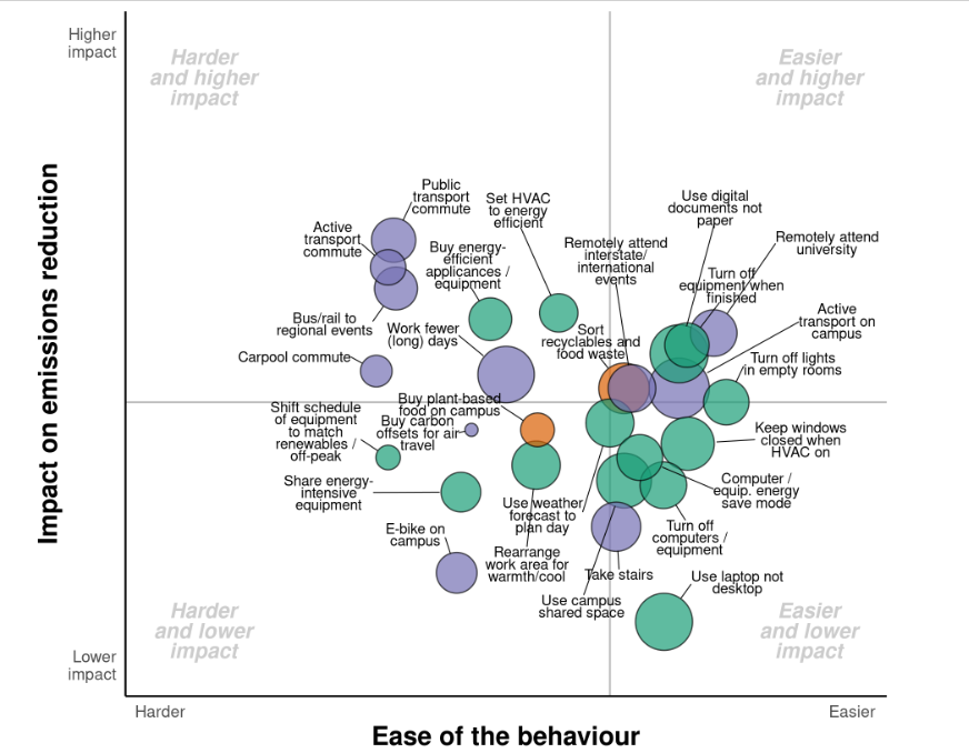 Encouraging Net Zero Behaviour | Blog | BehaviourWorks Australia