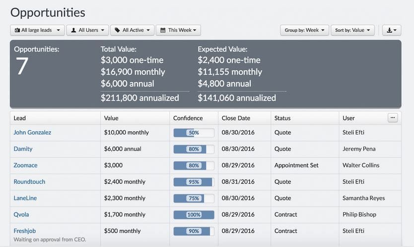 Use Opportunity Reports in Close CRM to bring data to your pipeline review meetings