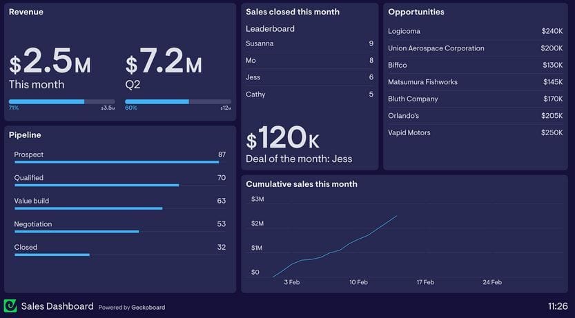Sales pipeline management with a custom dashboard from Geckoboard