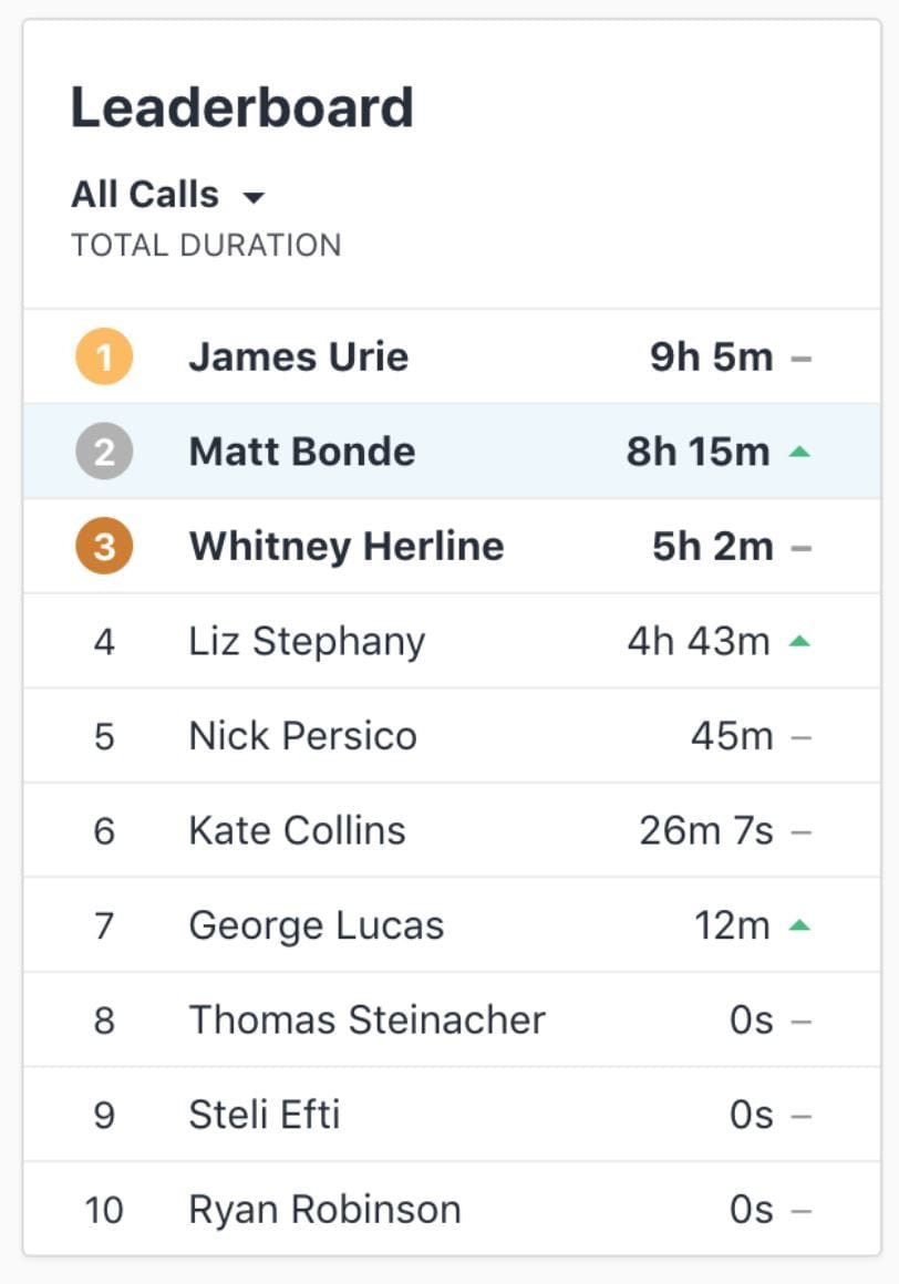 Manage sales pipelines by watching rep activity in a custom leaderboard