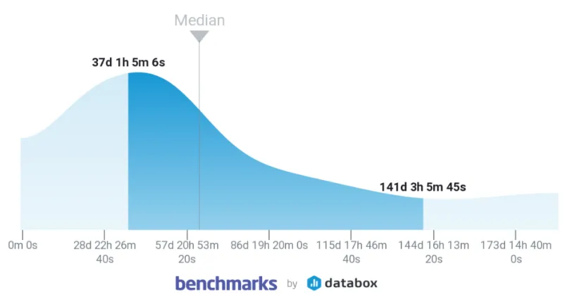 Average B2B Sales Cycle Length Databox