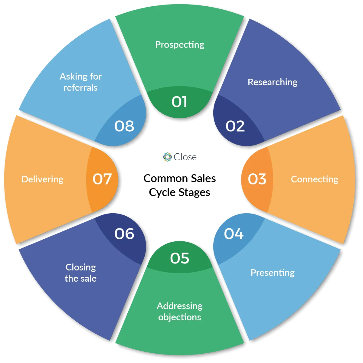 sales-cycle-stages