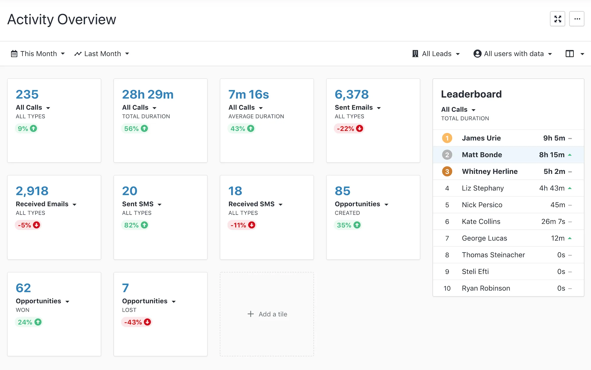 sales tracking activity overview image from Close