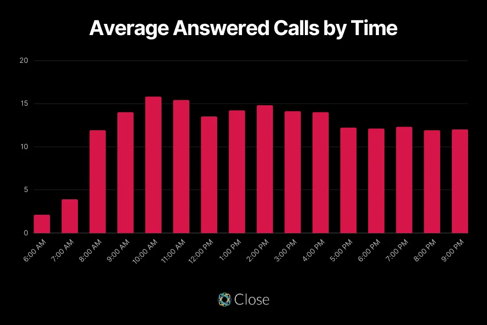 The Best Days & Times to Cold Call (DataBacked) in 2024