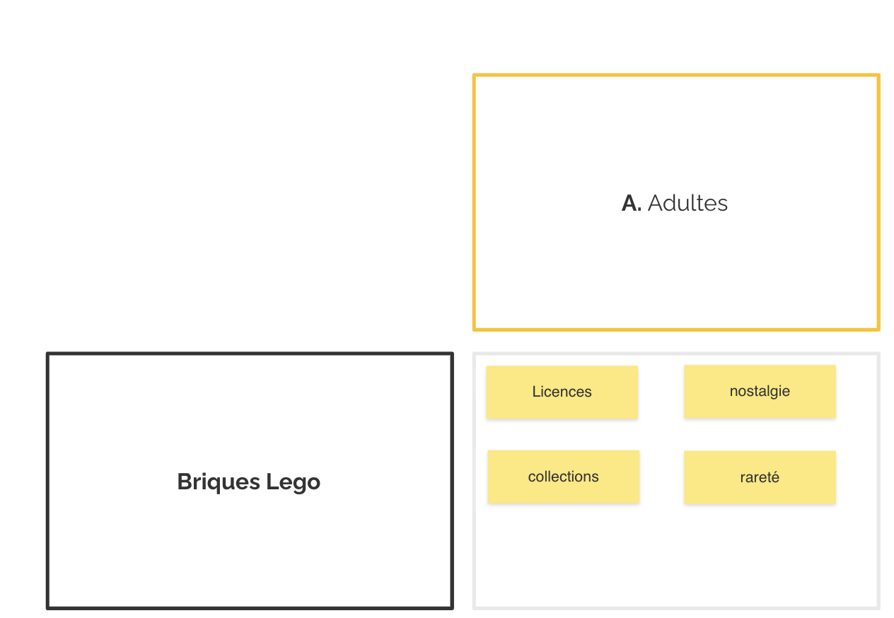 Exemple de Creative Matrix appliquée à la marque Lego. | Klaxoon