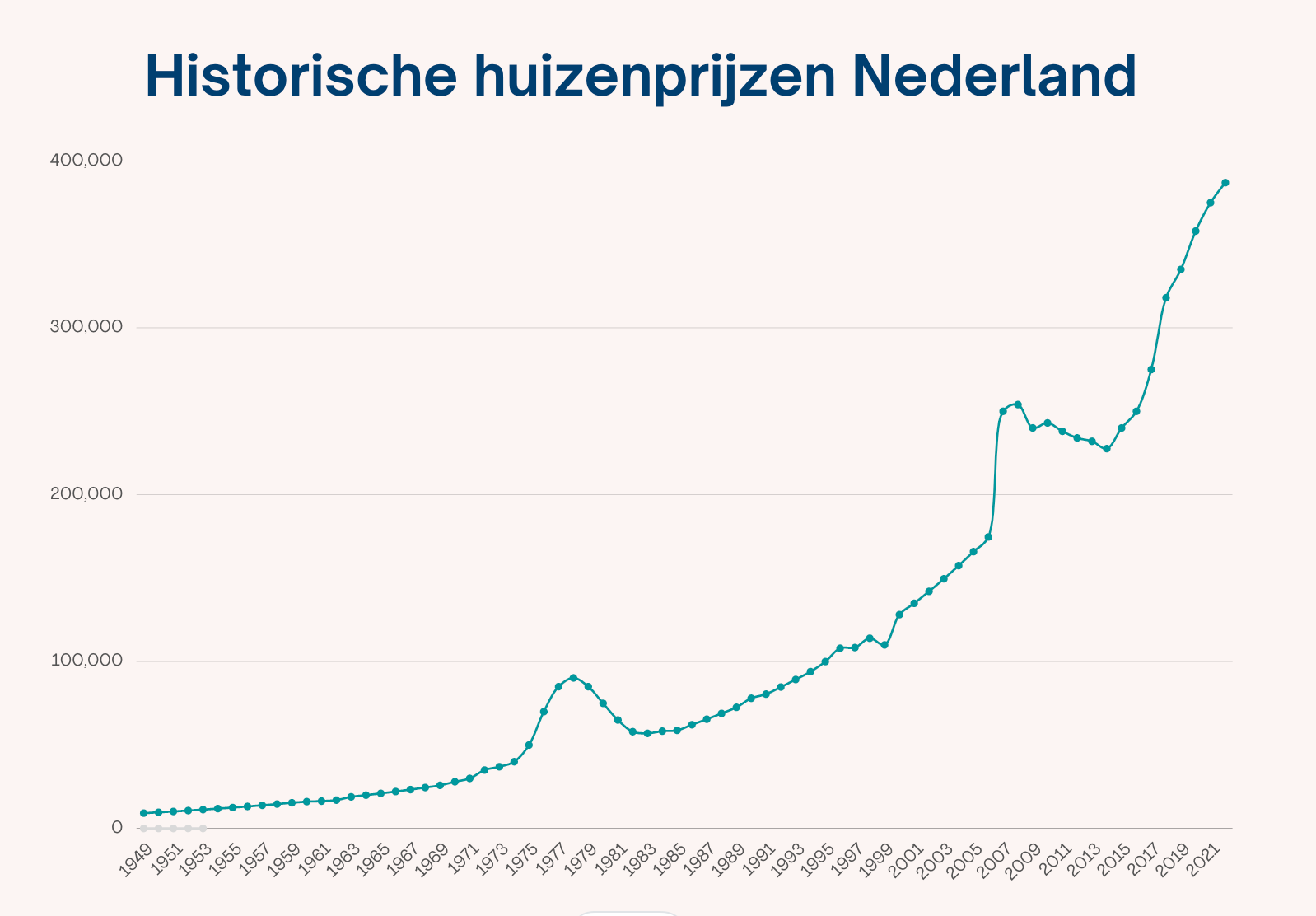 Grafiek Historische ontwikkeling huizenprijzen in Nederland sinds 1949