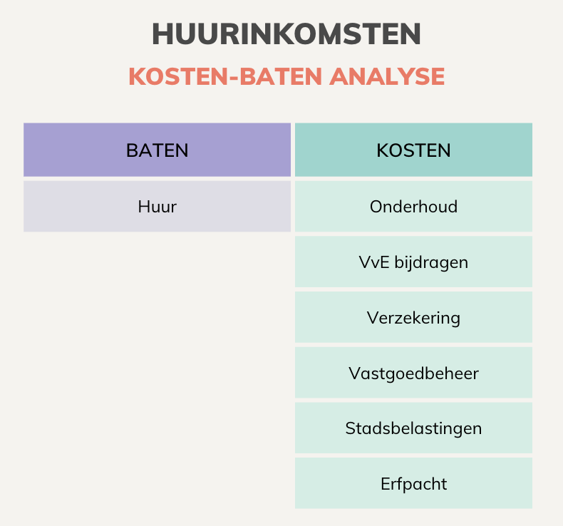 Kosten Baten analyze huurinkomsten beleggingspand investering