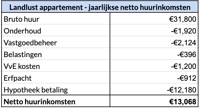 Berekening jaarlijkse netto huurinkomsten van een beleggingspand in Amsterdam met huur, onderhoud en vastgoedbeheer 