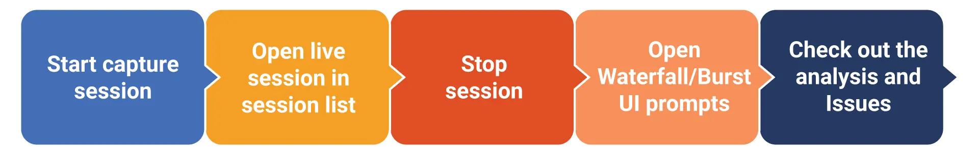 Root cause analysis in software testing