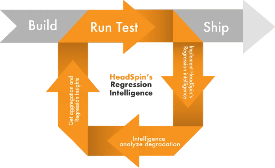 Image representing the working principle of HeadSpin’s Regression Intelligence