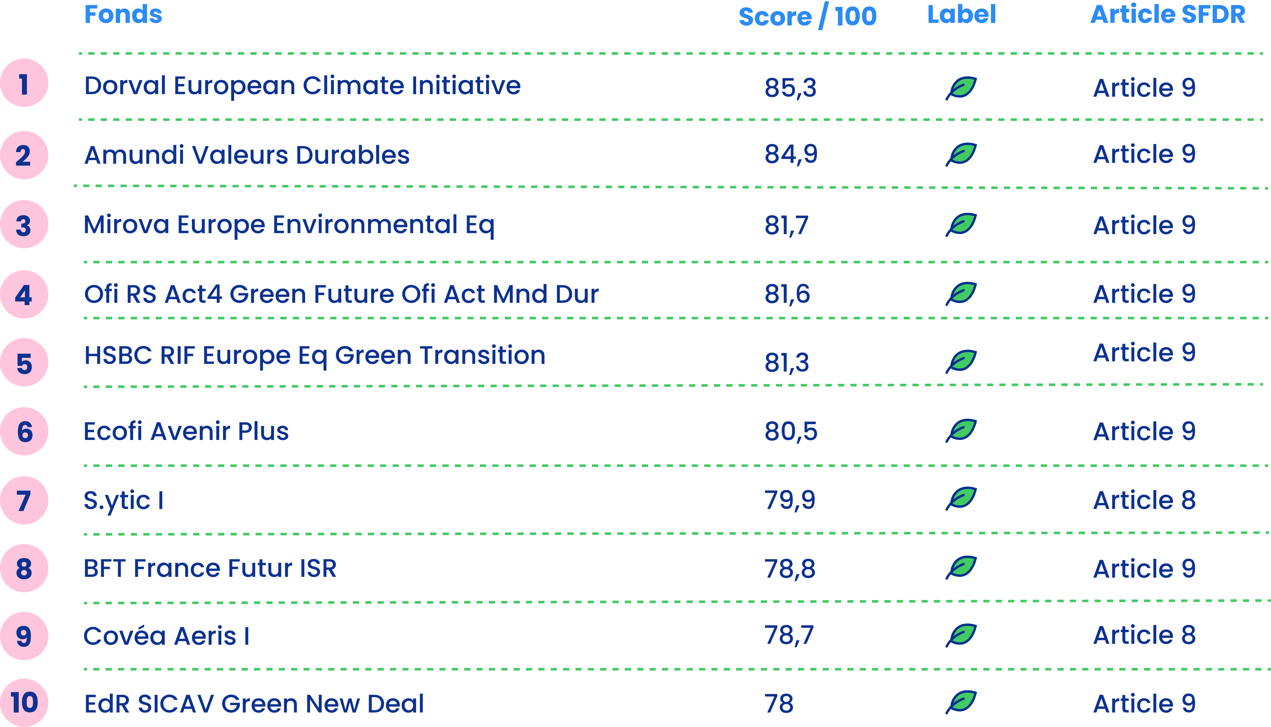 Top 10 des fonds de l’étude selon leur score impact