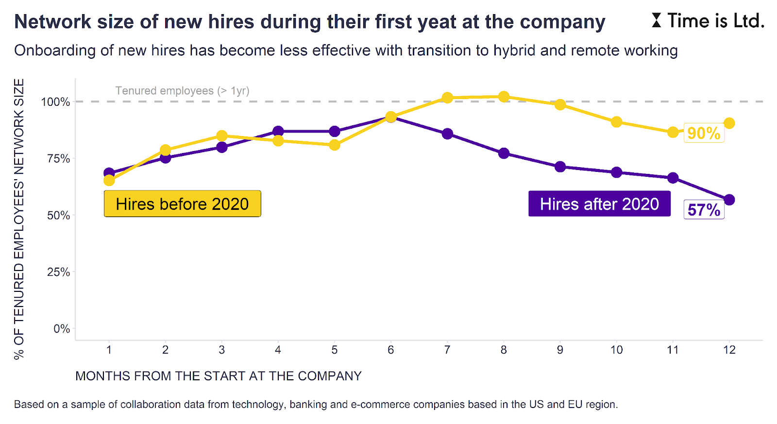 Network size of new hires