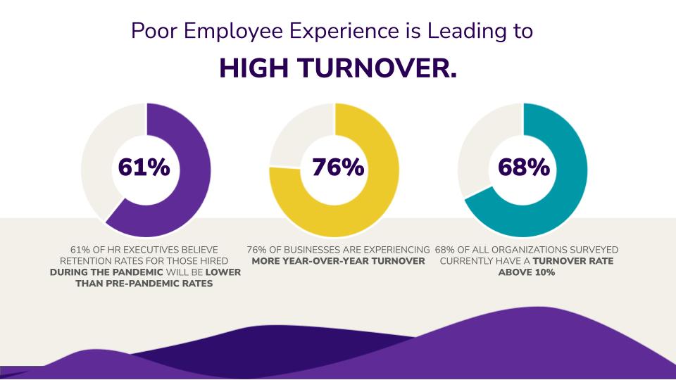 Poor Employee Experience is Leading to High Turnover