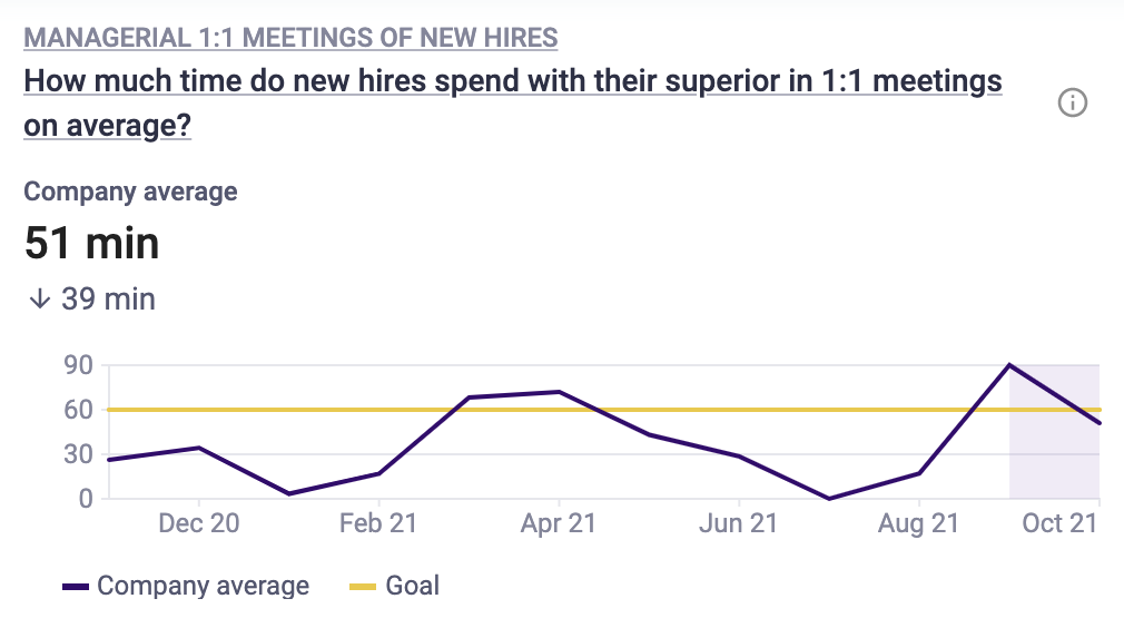1:1 Meetings graph