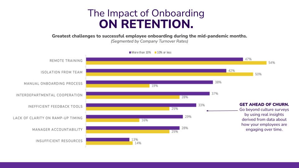 The impact of onboarding on retention