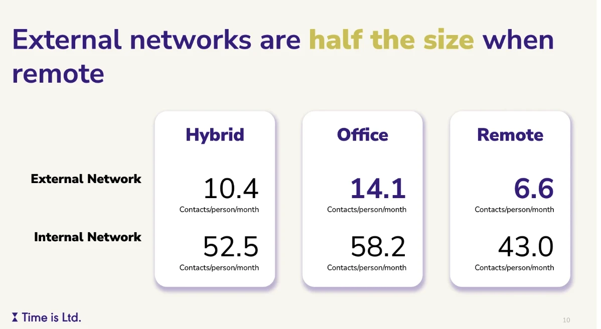 Illustration showing external network size across hybrid, office, and remote teams. Remote teams engage with the least amount of contacts both internally and externally.