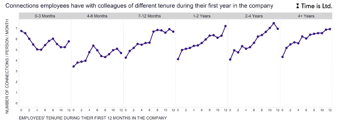 A chart showing the number of connections employees gain over time based on seniority. 