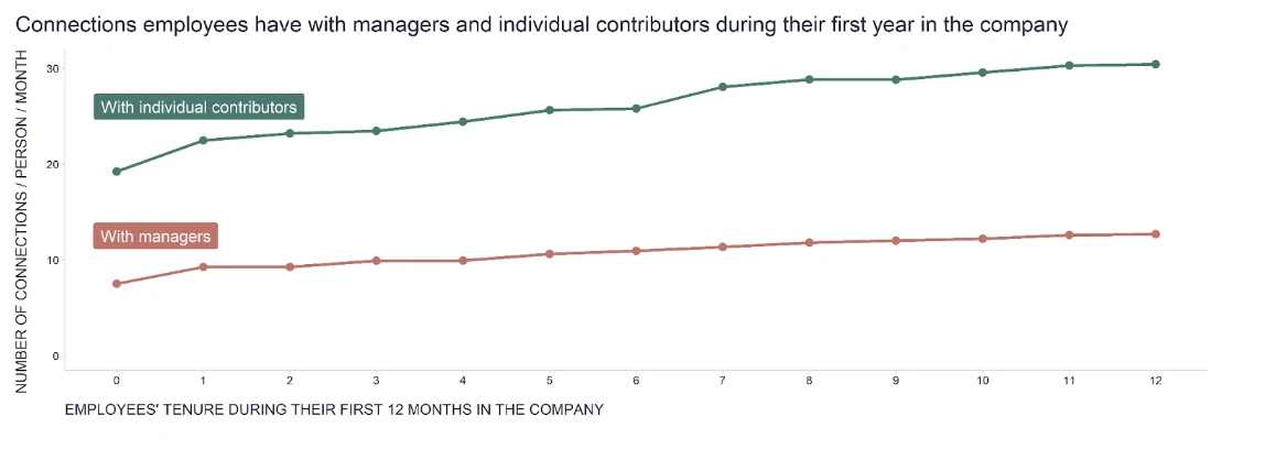 A chart showing the number of connections employees have with managers and individual contributors within the first year in a company. 