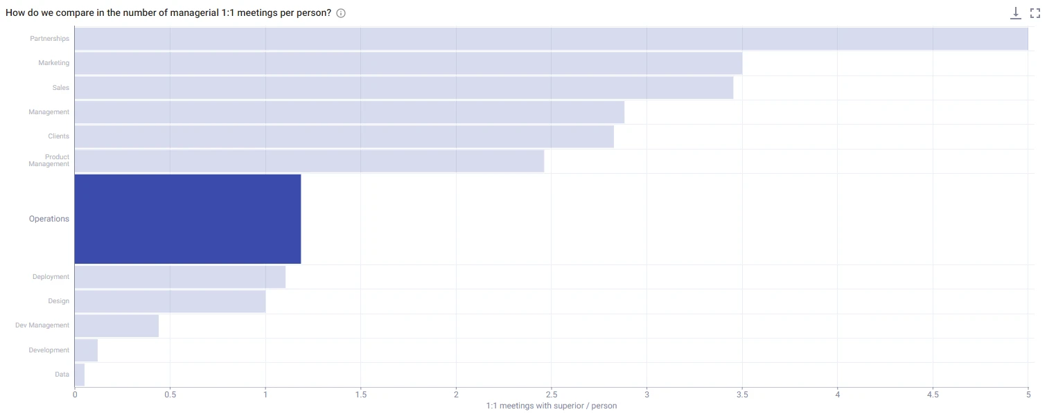This chart illustrates Time is Ltd. data and how often managers have managerial 1:1s per person internally and externally.