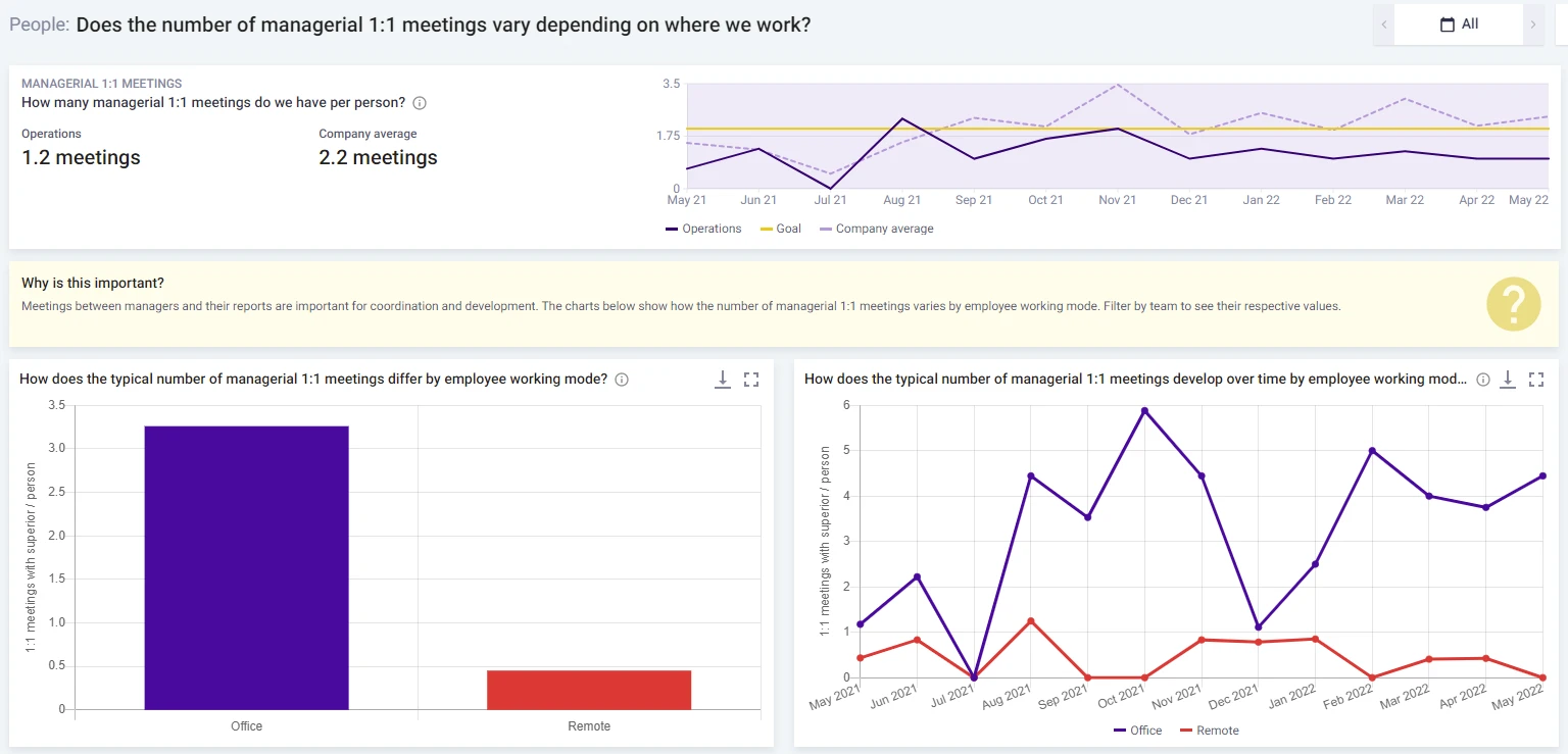 Remote workers are far less likely to have as many 1:1s as their in-office counterparts.