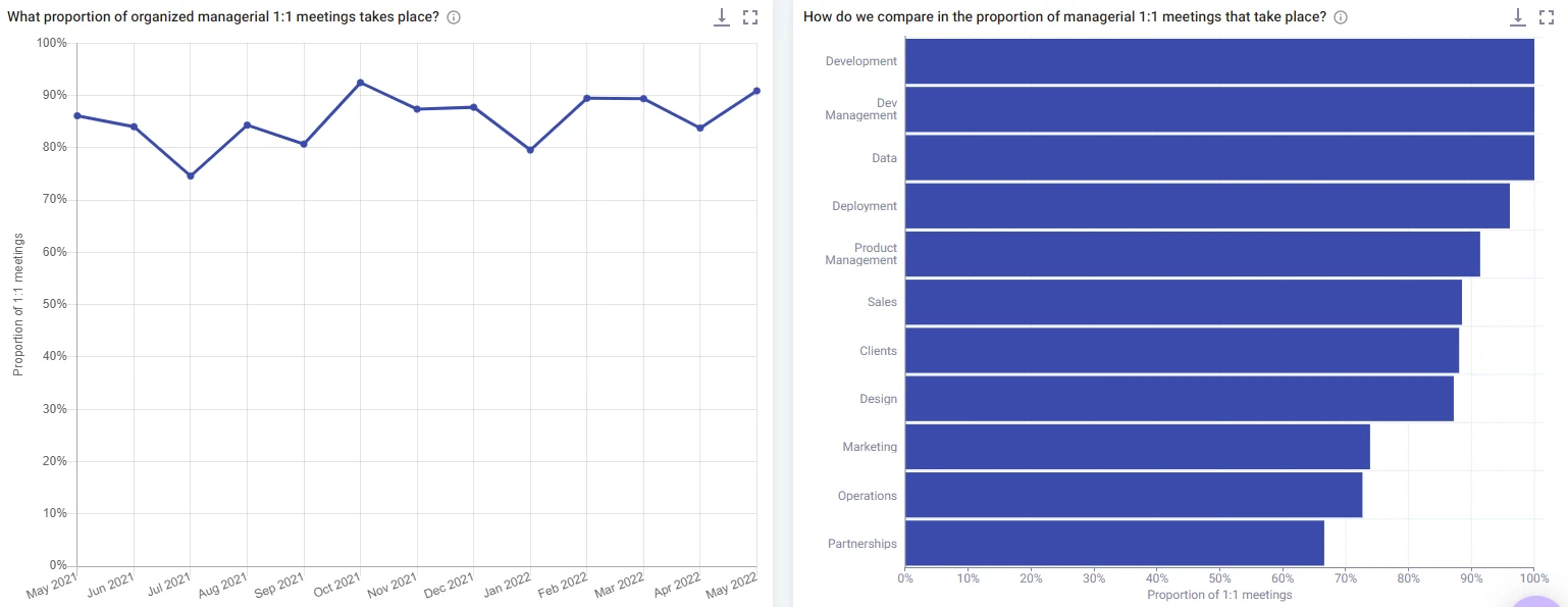 This chart illustrates Time is Ltd. data, which shows how often managers and employees actually have a 1:1 meeting.‍