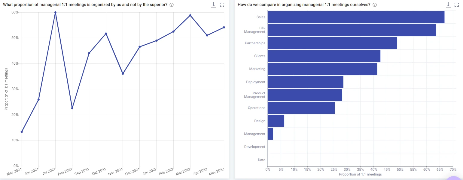 This chart illustrates Time is Ltd. data, which depicts who is organizing 1:1s: the manager or the employee?