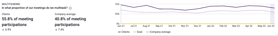 A Time is Ltd. chart demonstrates the percentage of multitasking in meetings amongst clients and company employees. Nearly 56% of client meeting participants multitask during meetings, while 41% of employee meeting participants multitask during meetings.
