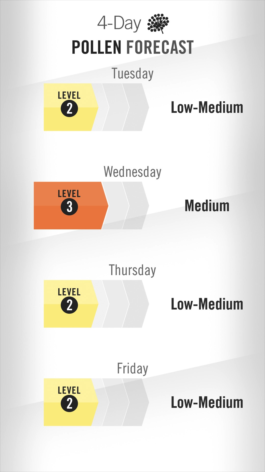 Pollen Levels