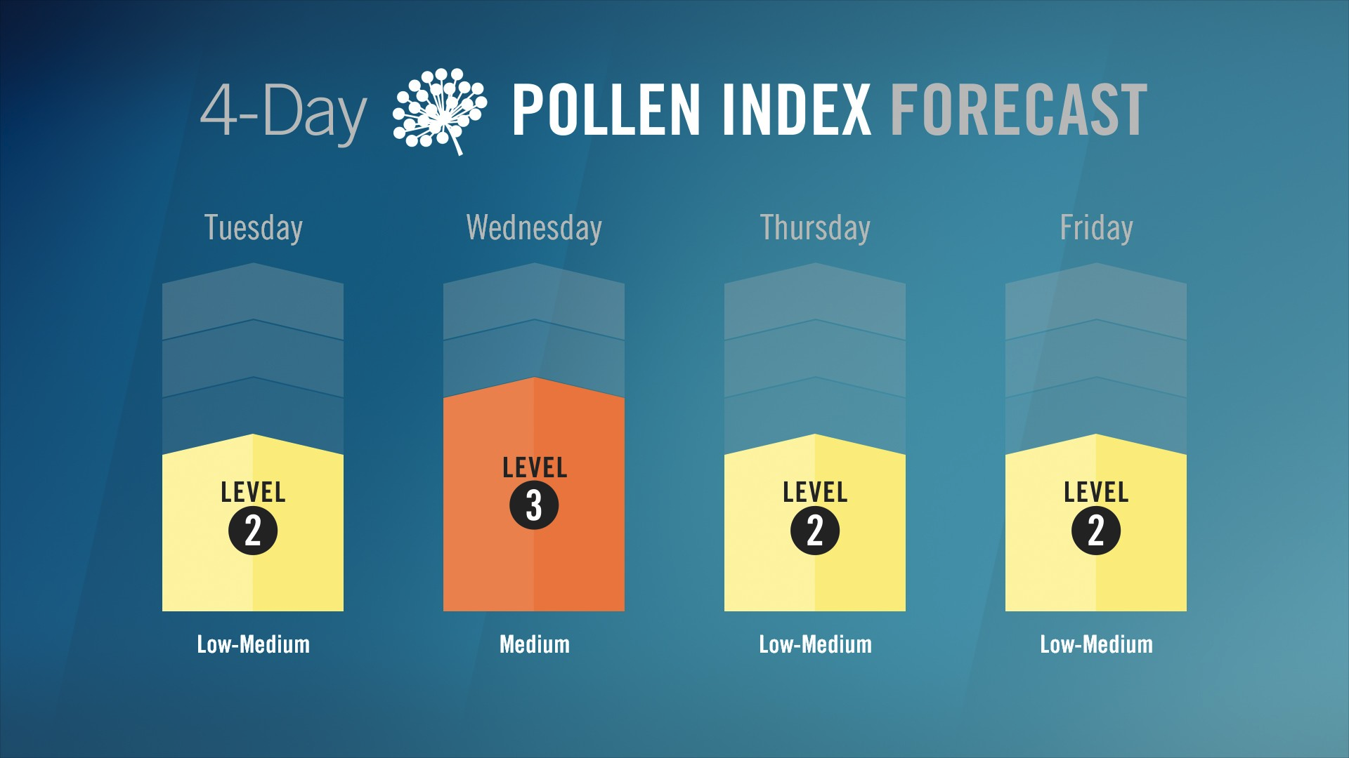 Pollen Levels for Digital Signage